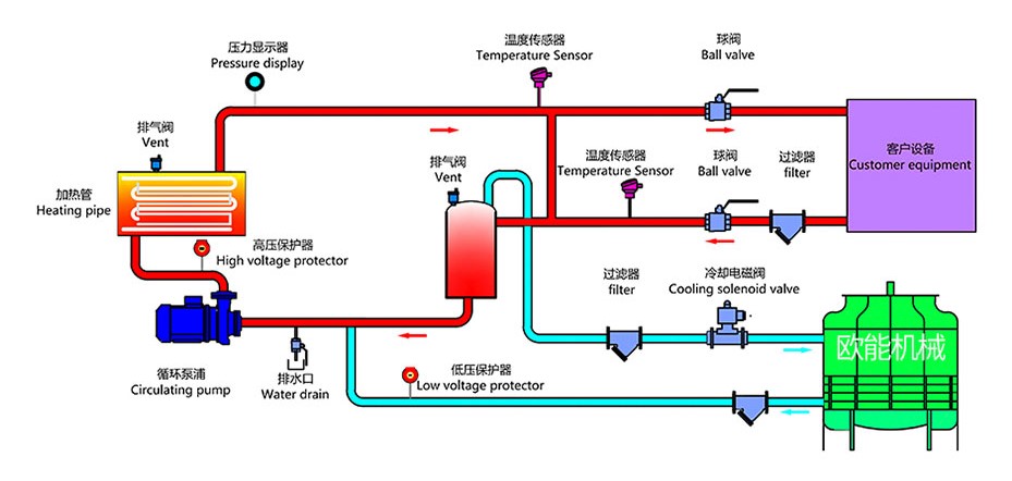 水溫機(jī)原理 高溫水式模溫機(jī)原理